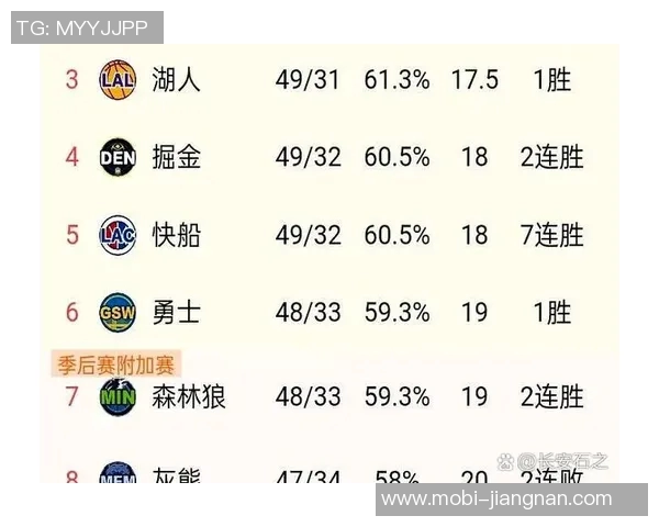 森林狼战绩喜人但对手实力不足赢得10场胜利均低于五成胜率